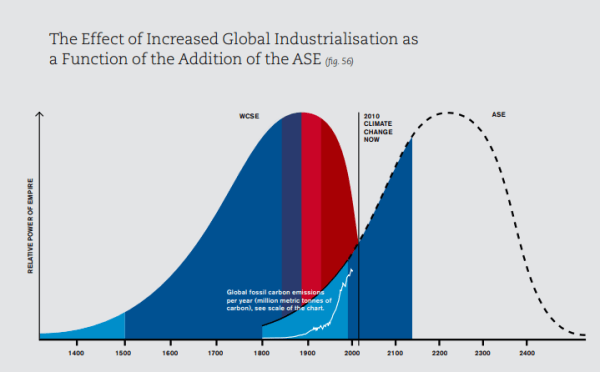 Effect of increased global industrialisation