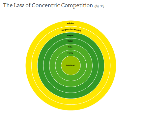 The law of concentric competition
