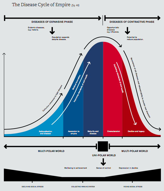 The Disease Cycle of Empire