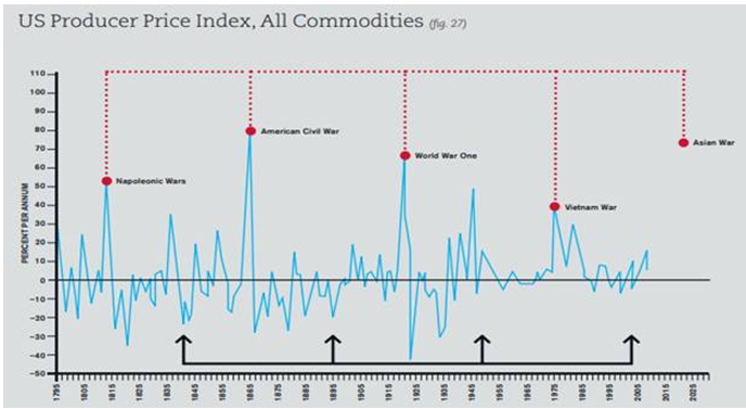 commodity cycles