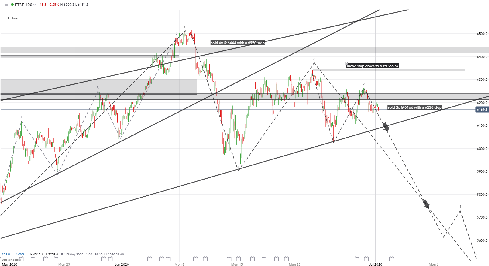 FTSE