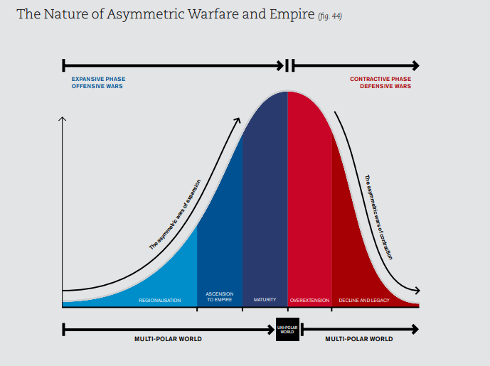 warfare and empires