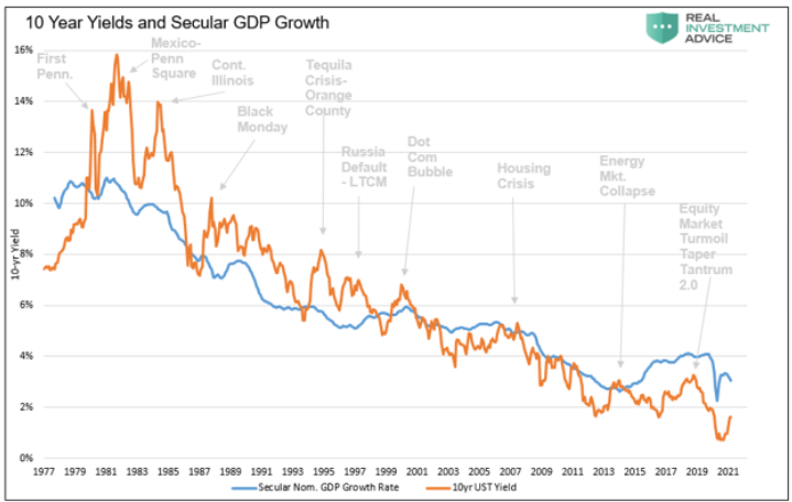 gdp and interest rates