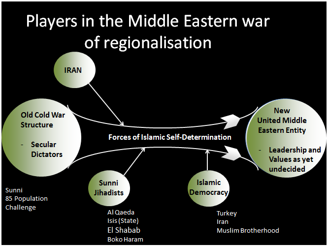 Regional war of the Middle East