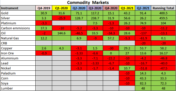 Q2 Commodities
