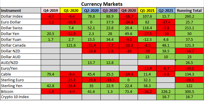 Q2 Currency