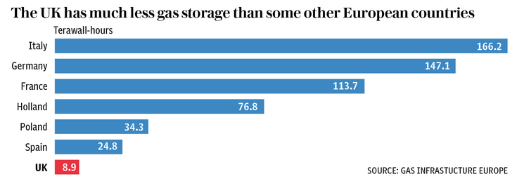 gas storage