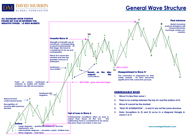 wave structure
