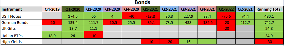 Q2 bonds