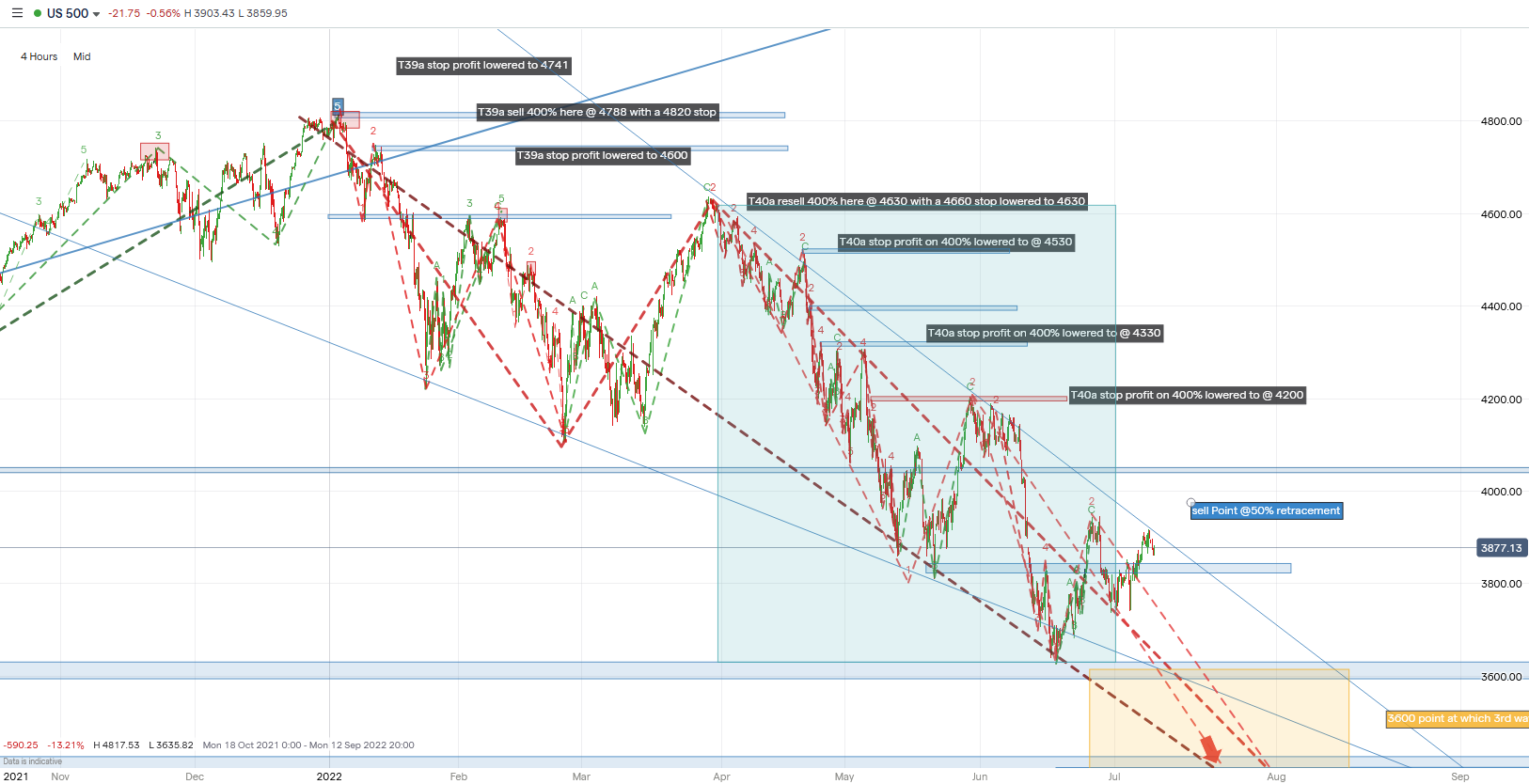 SP500