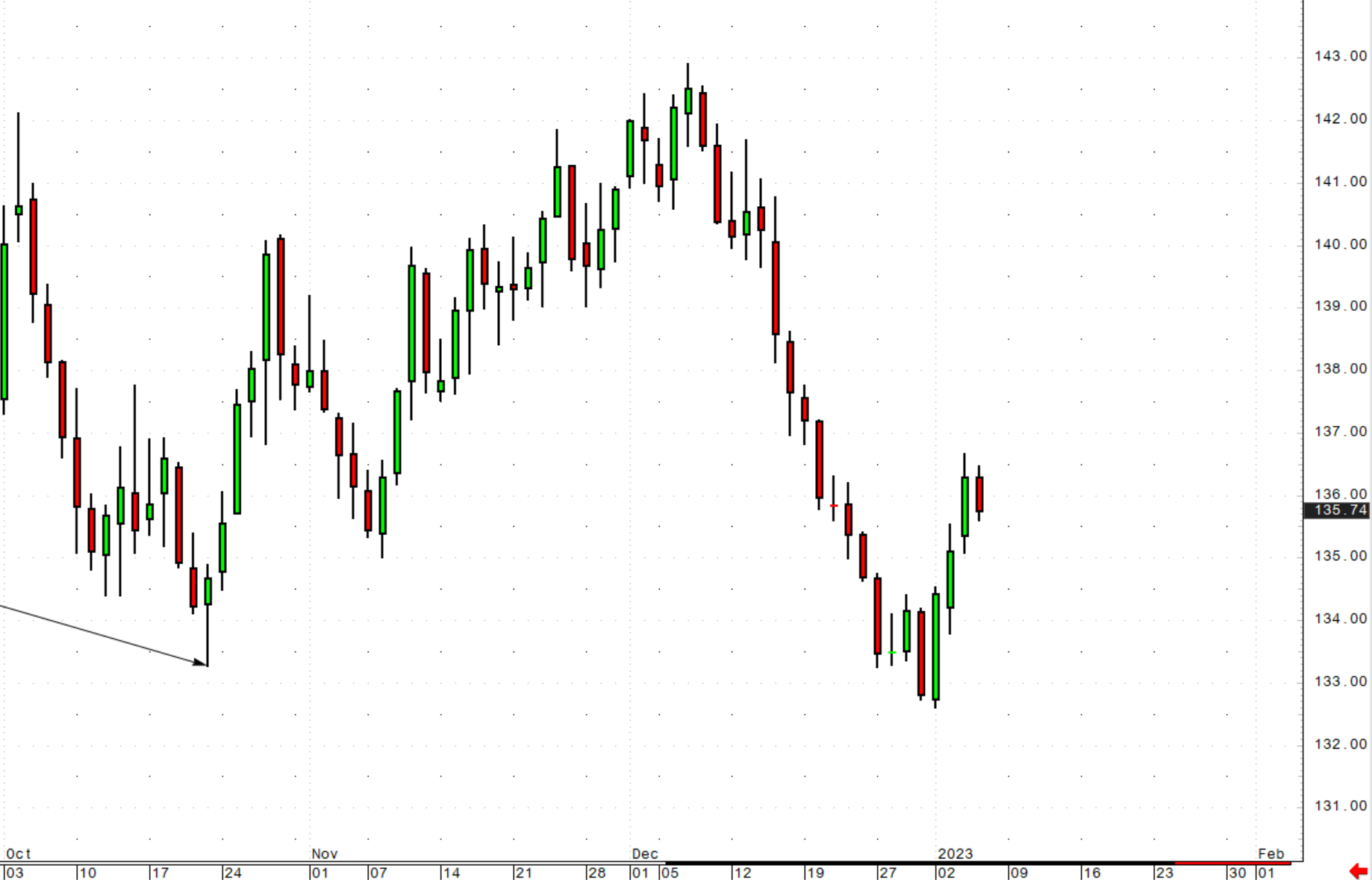 Bunds