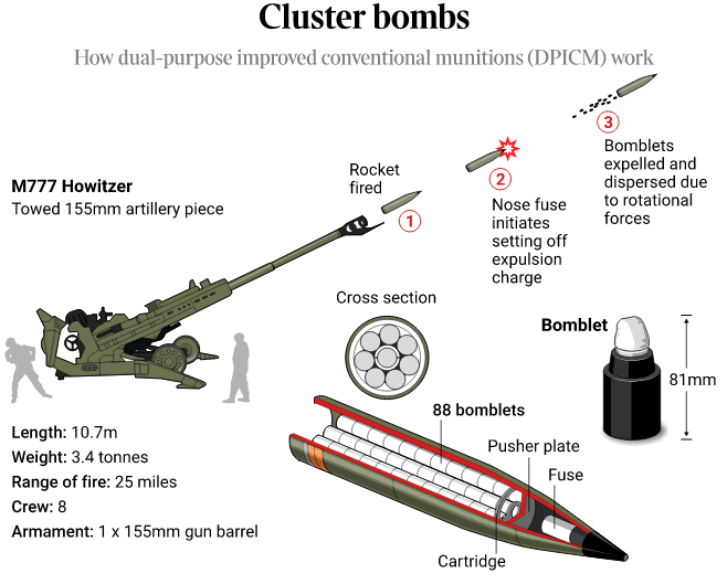 cluster bombs