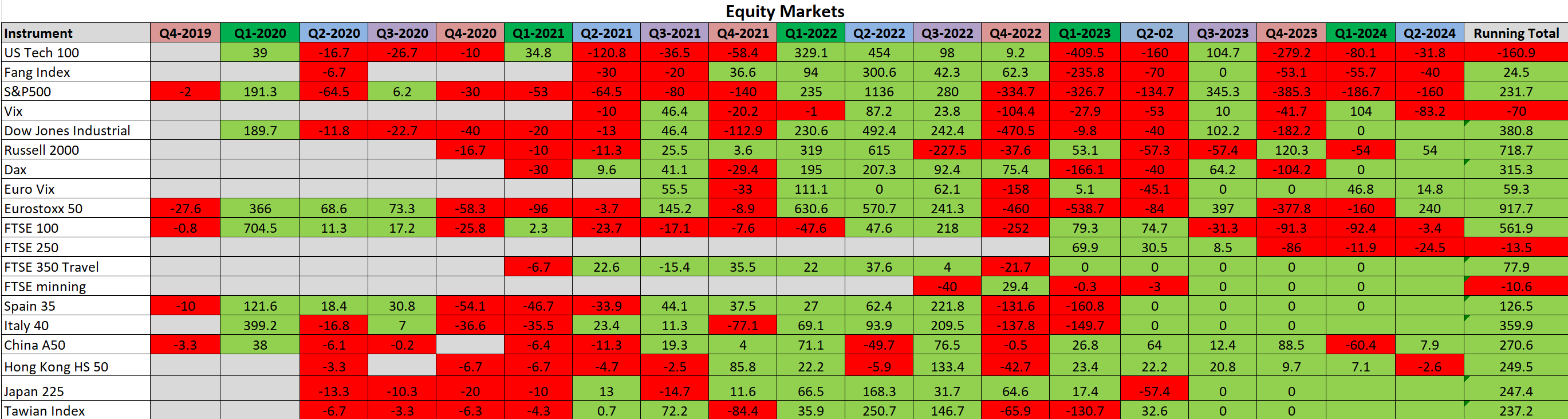 Equity