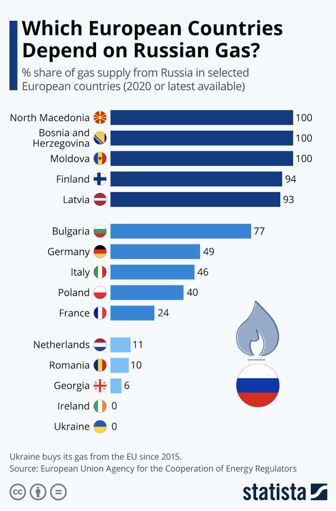 Russian gas