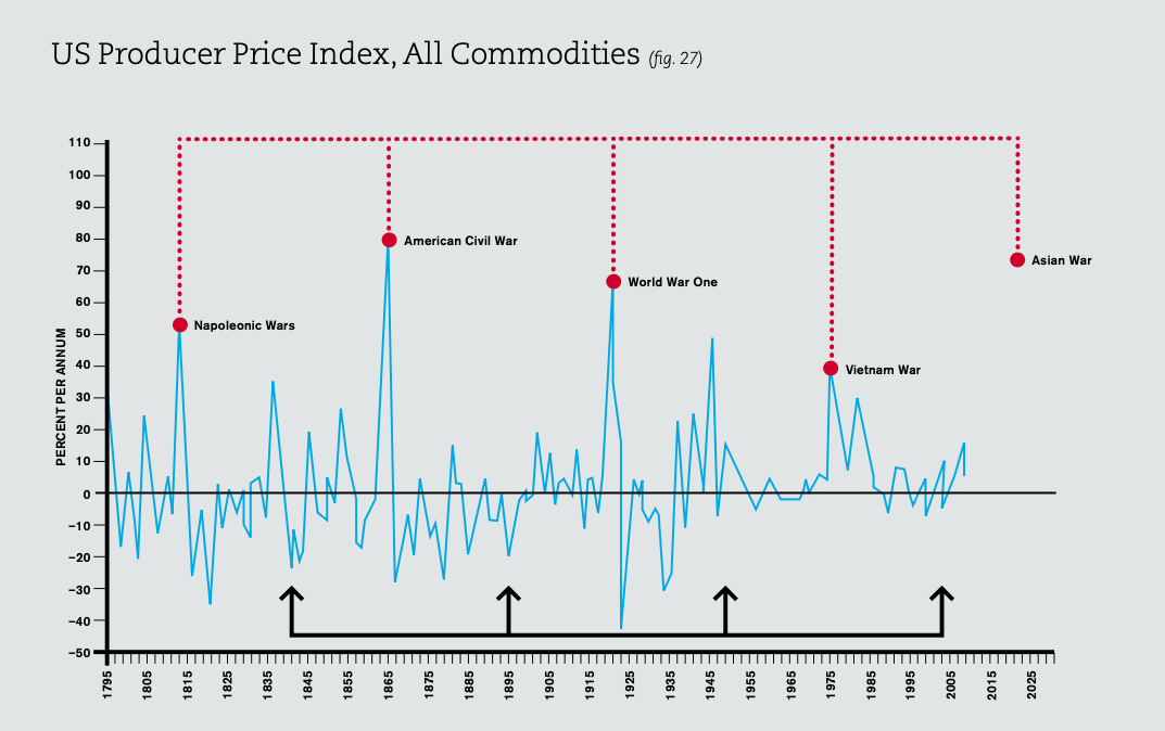 US producer price index, all commodities