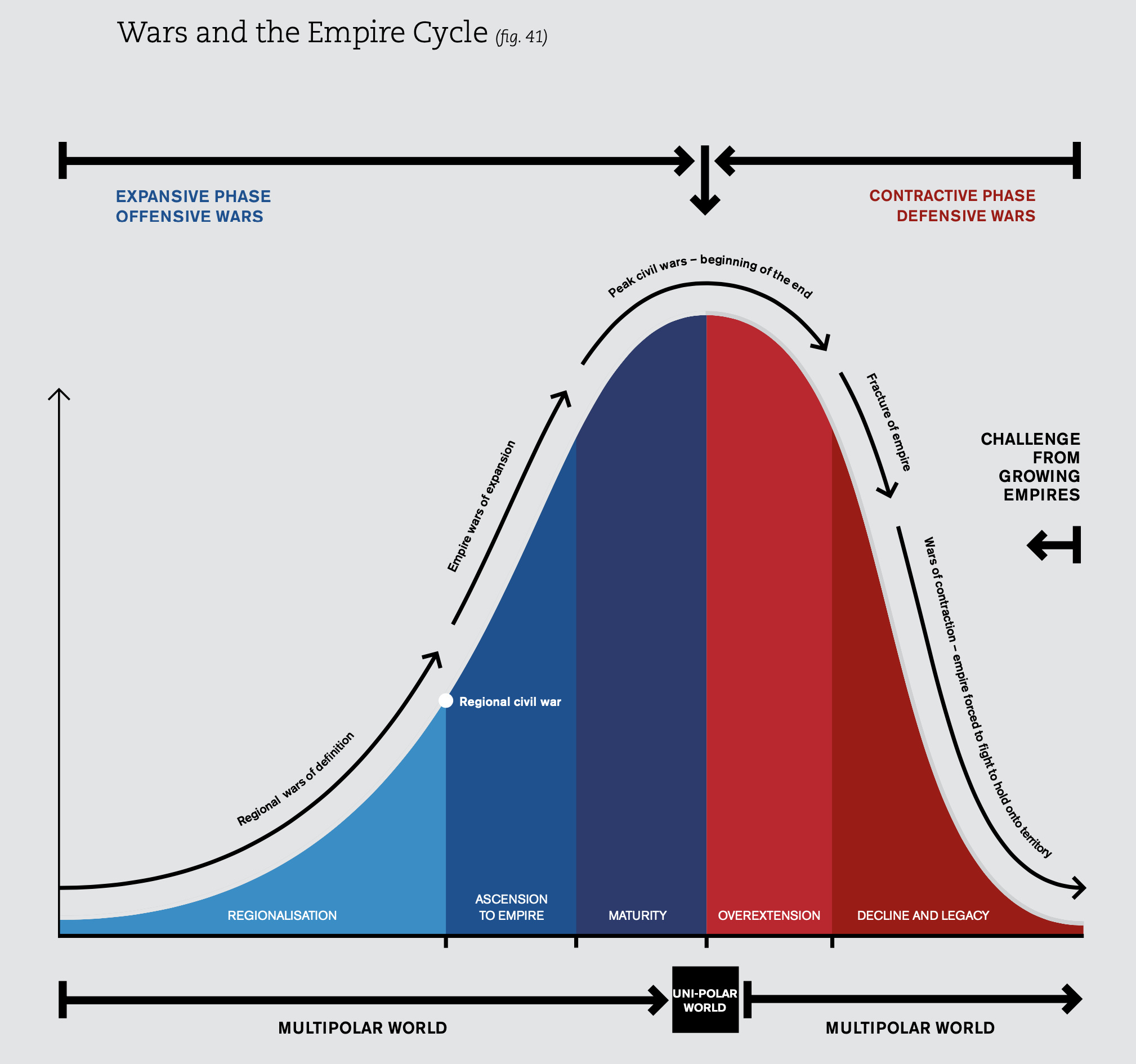 war and empire cycles