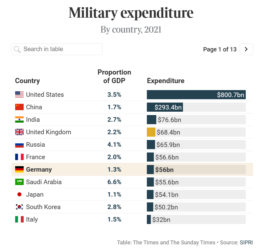 military expenditure
