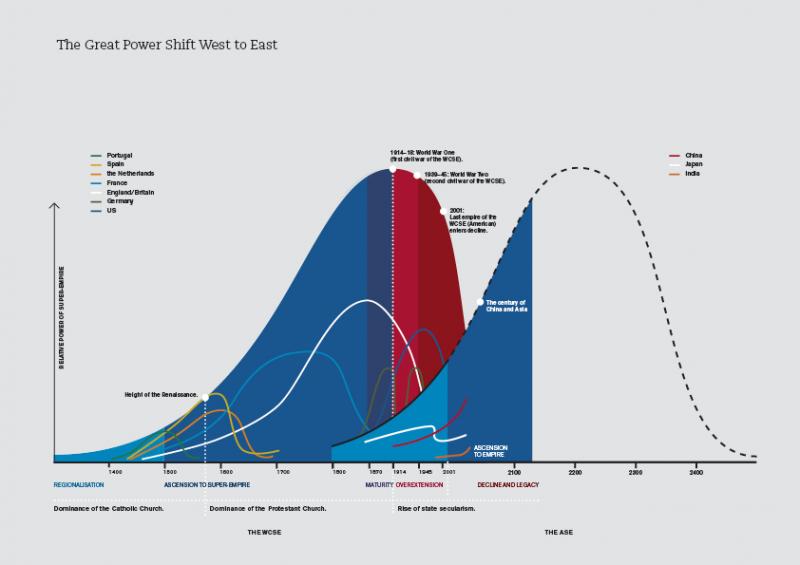 The Great Power Shift from West To East