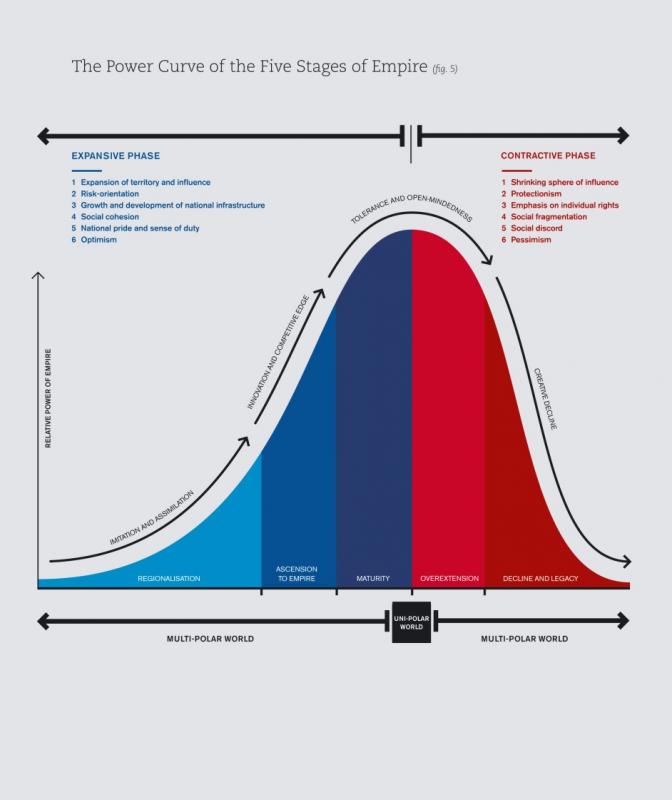 power curve five stages of empire