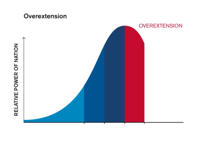 over extension