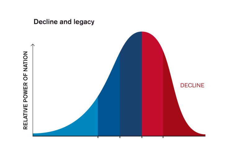 decline and legacy