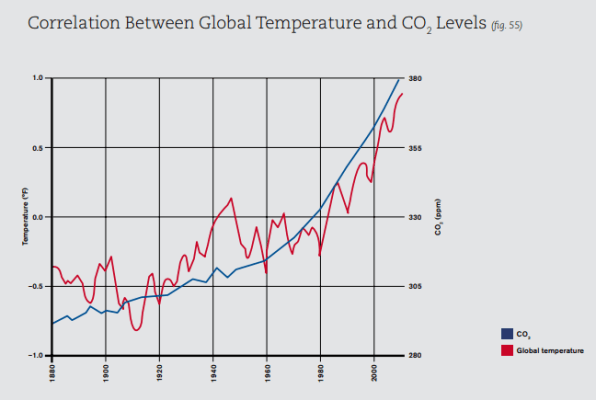 Correlation between temperature and co2