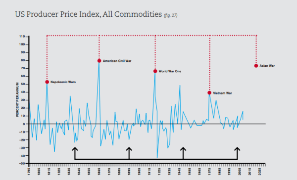 US Producer Price Index