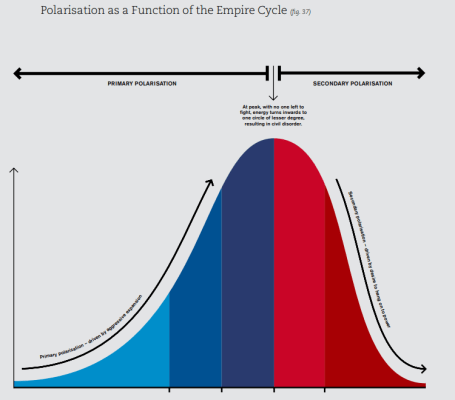 Polarisation