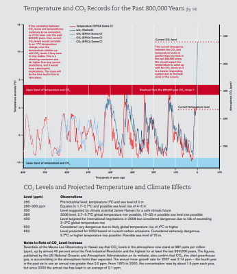 temperature chart