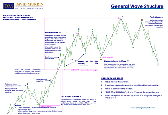 elliot waves