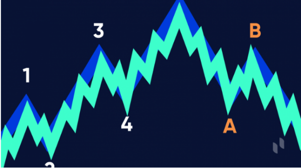 elliot waves