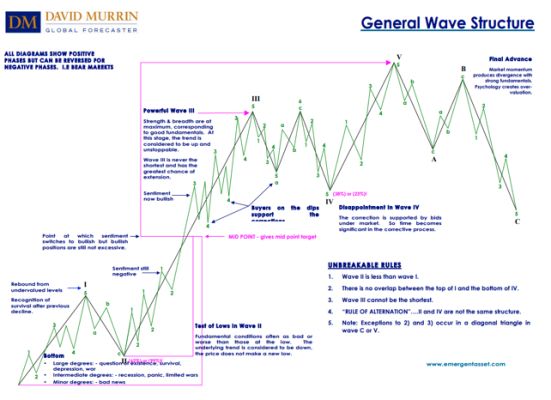 wave structure