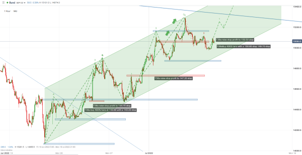 Bunds
