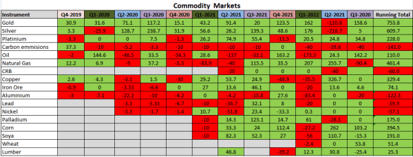 Commodity