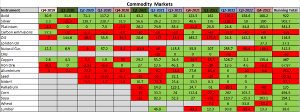 commodities