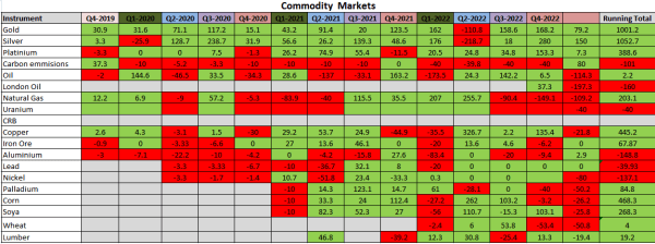 Commodities