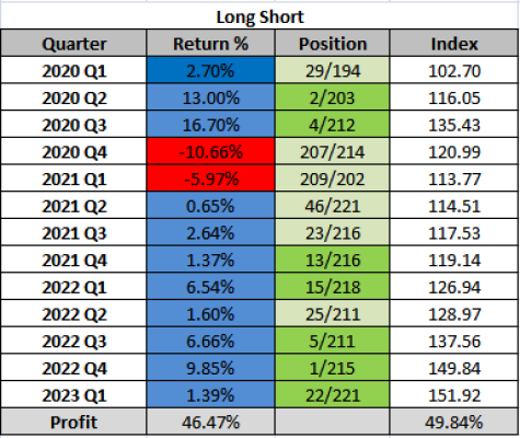 long short