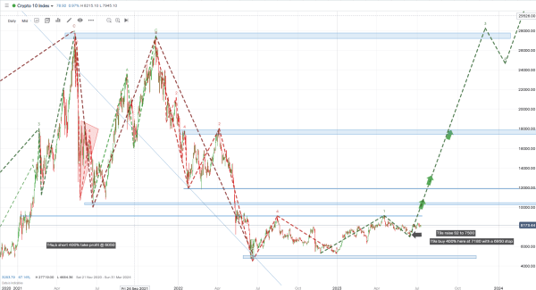 c 10 INDEX