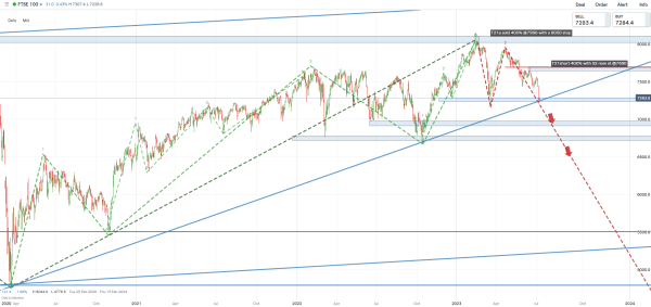 FTSE