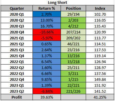 fund results Q2