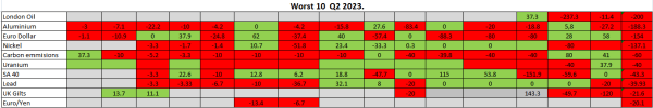 WORST 10 Q2 2023