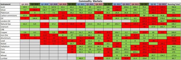 commodities