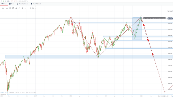 SP500