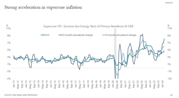 core inflation