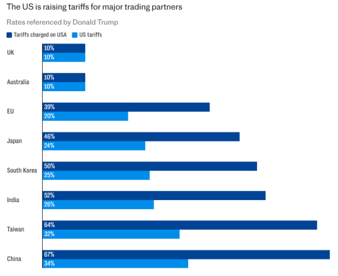 tariffs