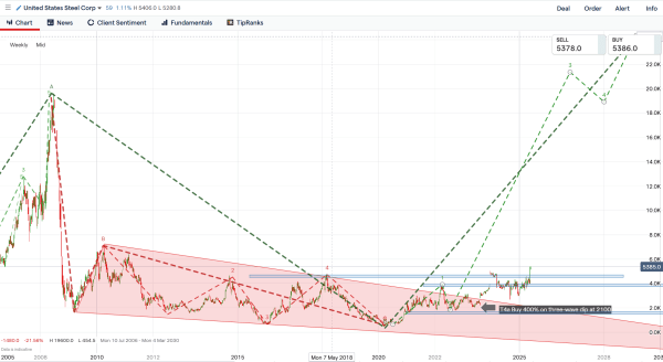 US Steel