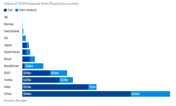 sanctions secondary