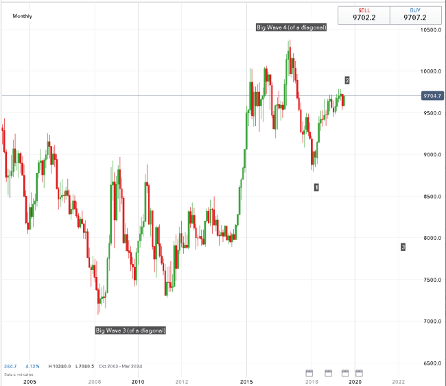 Dollar index market outlook